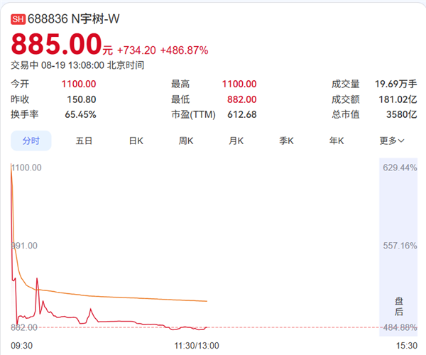 宇树科技高开629%跳水回落跌至882元 高点买入200股 浮亏超4万