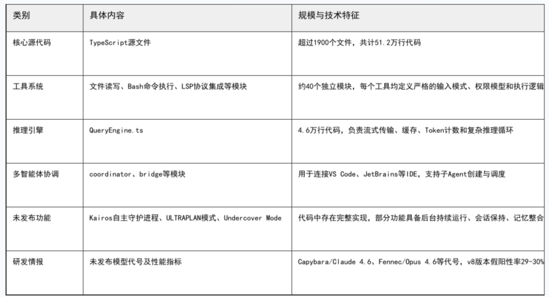图:泄露内容全景