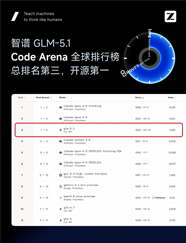 国产AI大模型GLM-5.1登顶开源第一：可独立编程8小时