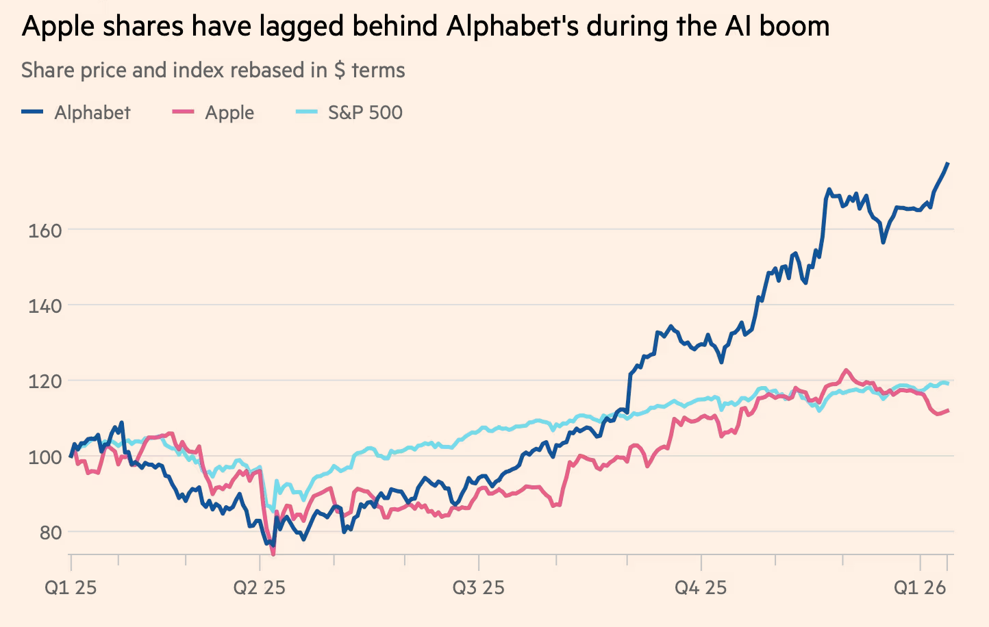 苹果股价表现不如谷歌