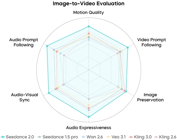 Seedance 2.0正式发布 字节跳动：还远不完美 生成结果仍存诸多瑕疵