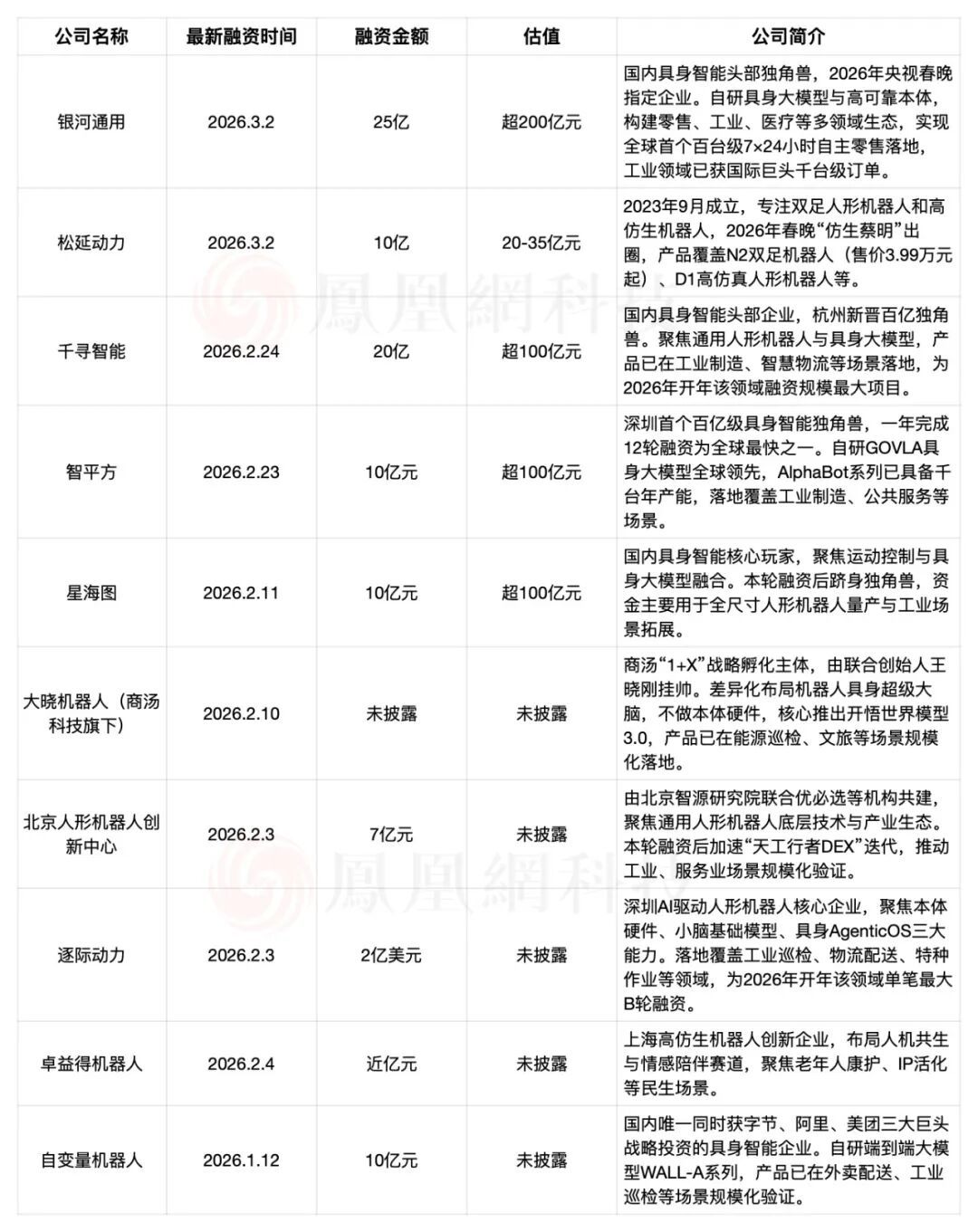 图｜2026开年以来机器人公司融资情况，整理/凤凰网科技