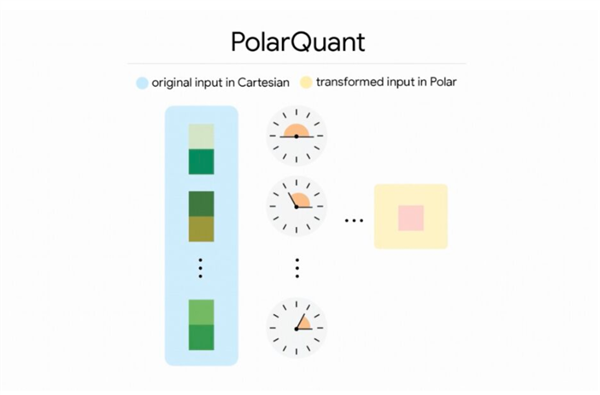 令科技行业兴奋!谷歌发布新型AI内存压缩技术