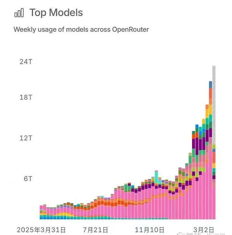 OpenRouter显示，2026年3月16日这周，Token调用周消耗数字为20.4T，是2025年同期的11倍