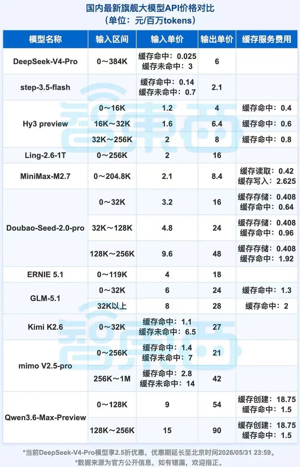 ▲国内最新旗舰大模型API价格对比(智东西制表,统计截止时间为:2026/05/21,注:DeepSeek-V4-Pro的API价格已正式调整为当前促销价,不再恢复原价。)
