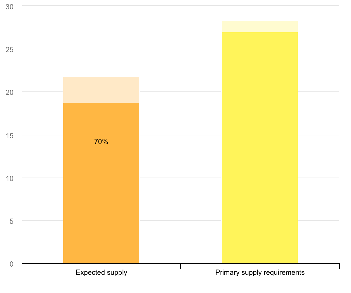 缺口约30万吨：AI基建狂潮引爆 2025年铜供应危机