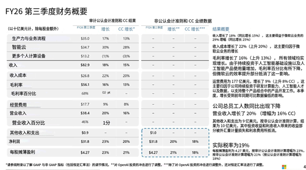 微软第三财季营收829亿美元 AI已成印钞机 年化收入增速达123%