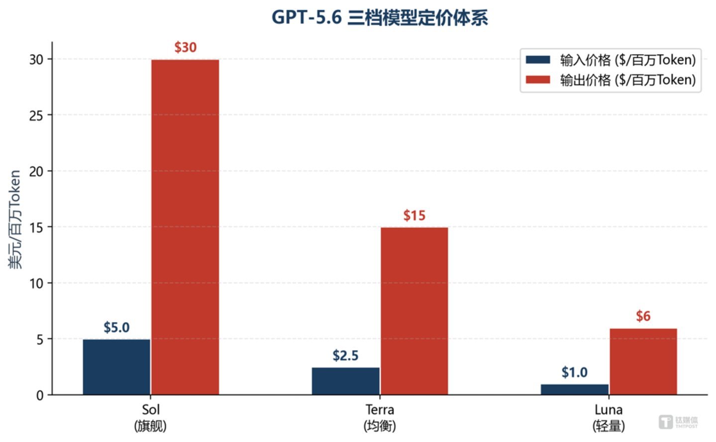 GPT-5.6三档模型定价体系 | 数据来源:OpenAI官网