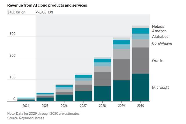 来自人工智能云产品和服务的收入