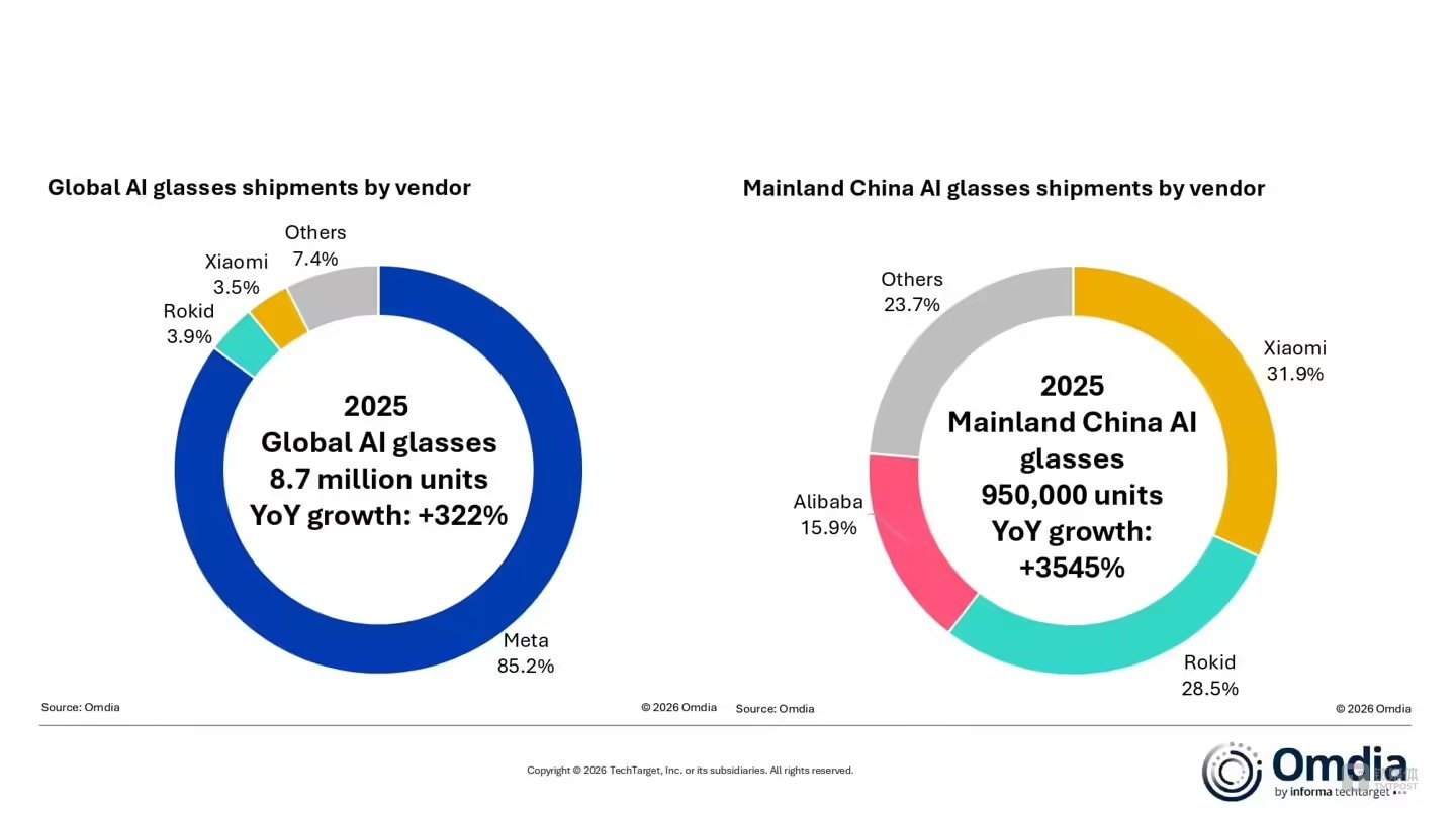 数据来源：Omdia