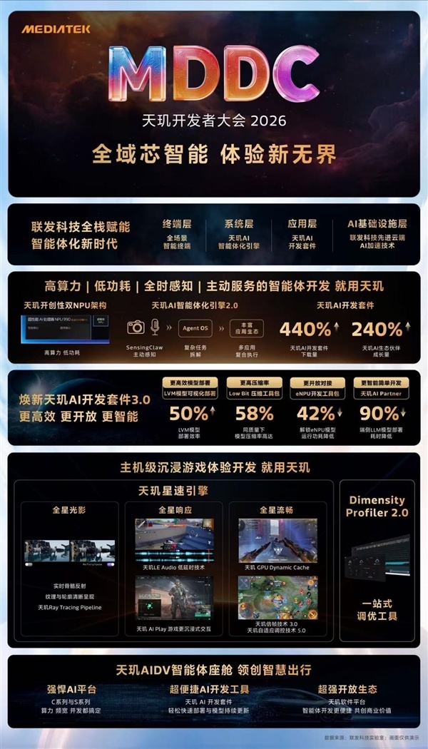 端侧AI全面觉醒!联发科发布天玑智能体引擎2.0:手机进入Agent时代