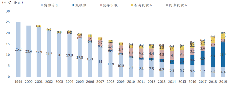 图：Spotify的传播模式创新拯救了音乐行业（全球录制音乐市场规模）资料来源：IFPI，广发证券