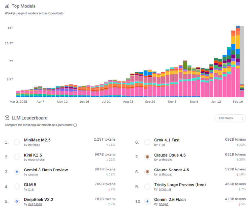 OpenRouter周榜中,中国模型占据了调用量前五名中的四席(图源:OpenRouter)