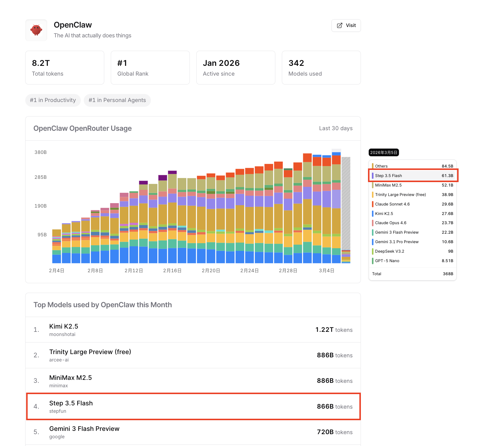 Step 3.5 Flash连续两日霸榜“小龙虾”全球第一