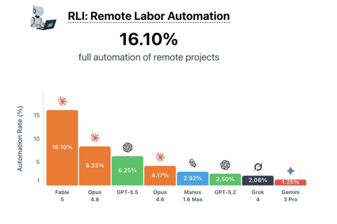 图注:RLI跑分排行榜