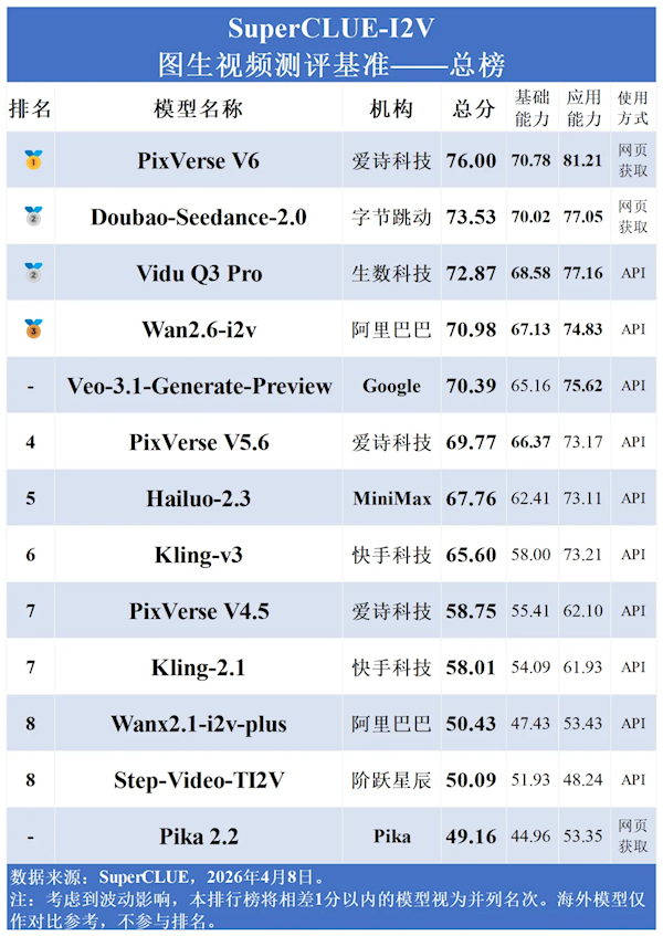 图生视频4月中文测评榜单发布：国产模型包揽前三 反超海外模型