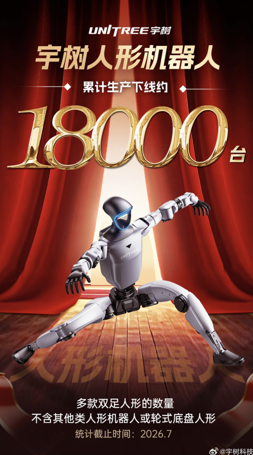 宇树科技人形机器人累计下线约18000台，2026上半年全球市占率31%