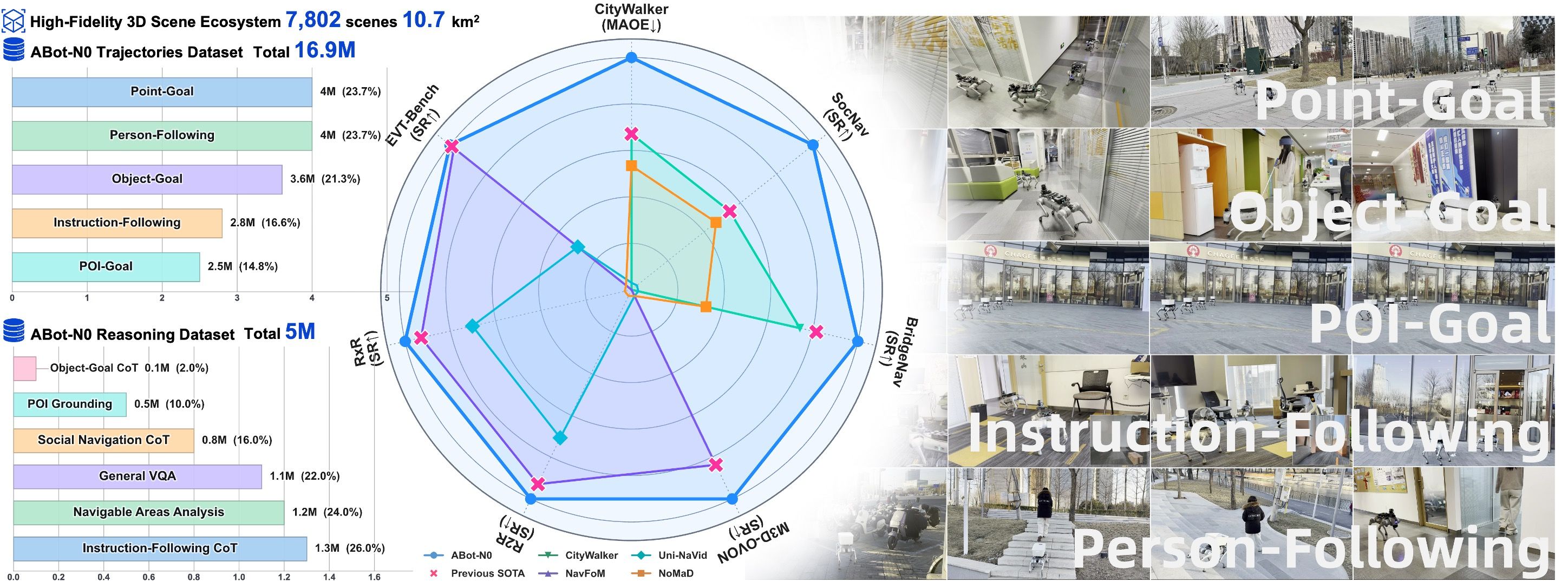ABot-N0的数据、性能、任务概览
