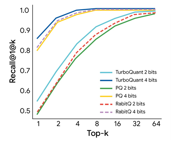 令科技行业兴奋!谷歌发布新型AI内存压缩技术