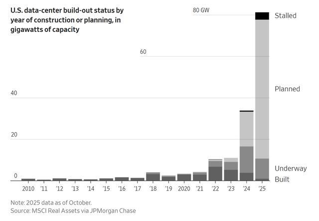 美国数据中心建设现状(按建设或规划年份划分,单位:千兆瓦容量)