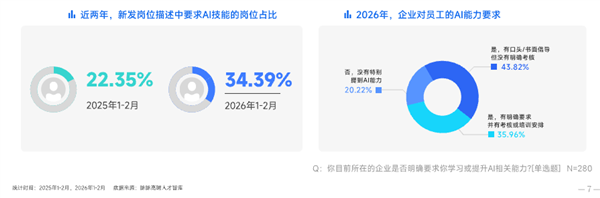 脉脉：AI岗位量暴涨12倍 平均月薪超6万元领跑春招市场
