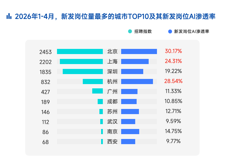 脉脉发布2026春招报告:AI岗位激增8.7倍,这个岗位月薪超10万