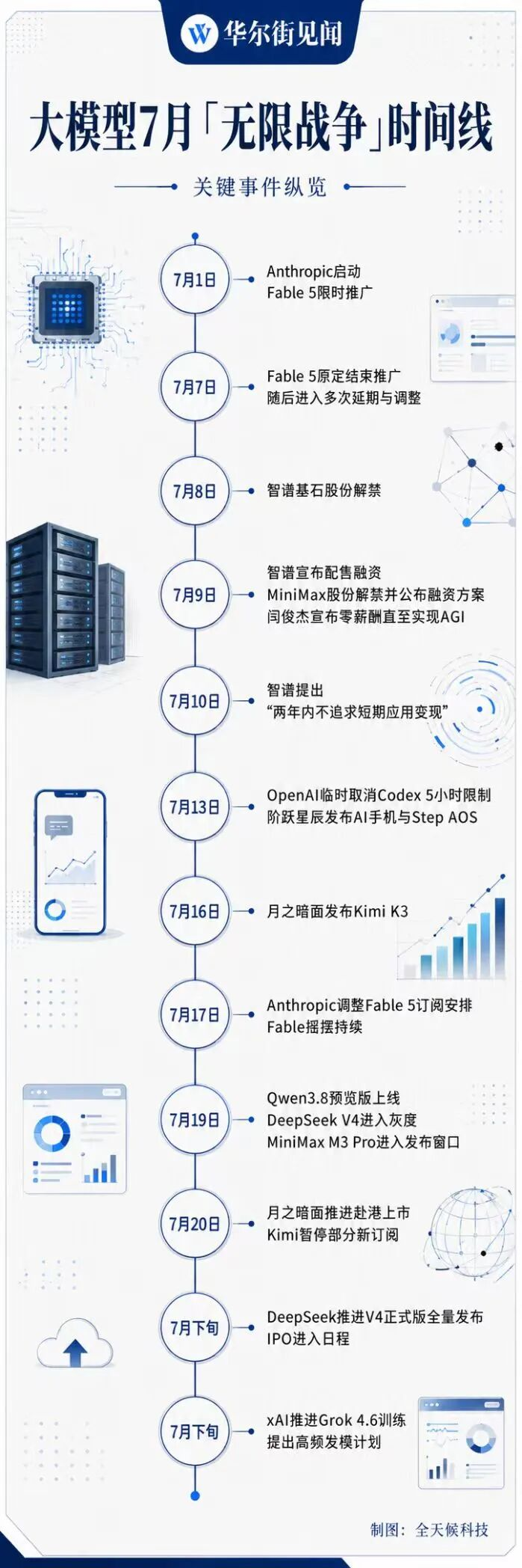 七月起，大模型进入“无限战争”
