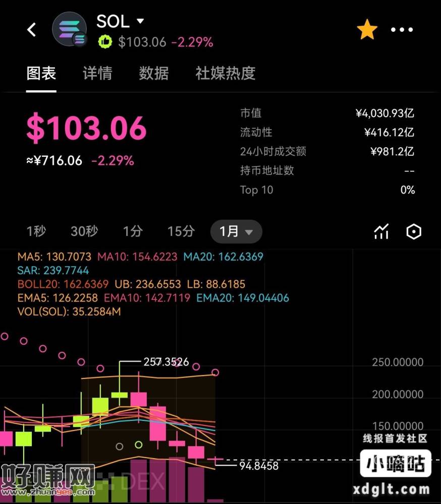 区块链货币、最近暴跌，亏了好几K！！