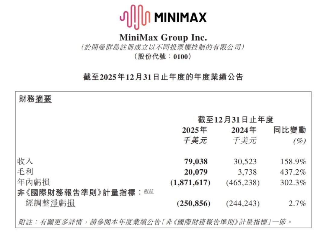 元宵节前夕，MiniMax向港交所递交了它上市后的首份年度成绩单