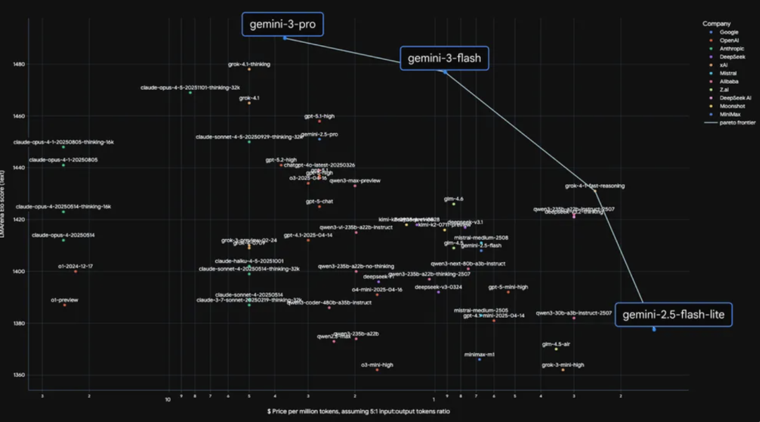 Gemini 3 Flash 在性能、成本和速度方面突破了帕累托极限 | 图源:谷歌官网