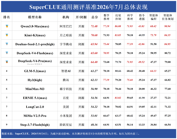 中文大模型谁最强?千问第一 DeepSeek未进前三