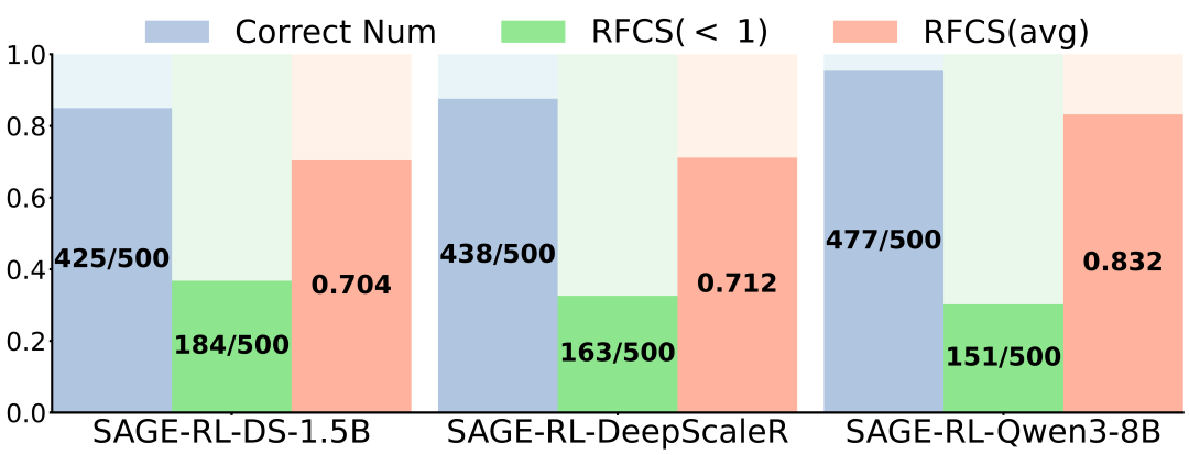 RFCS Statistics on MATH-500