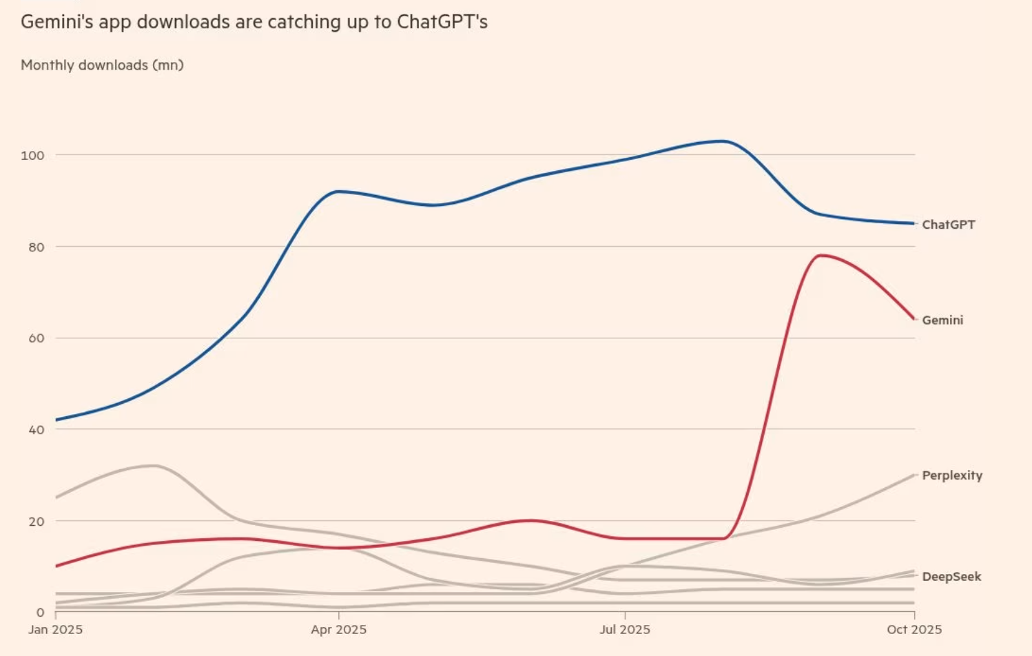 Gemini下载量追赶ChatGPT