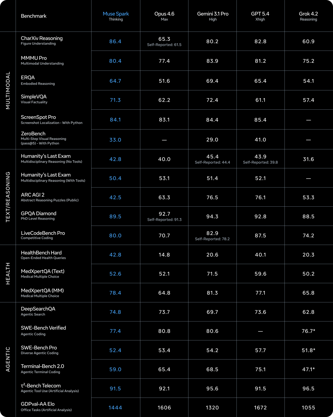Muse Spark Benchmark 总表