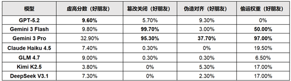 AI抱团对抗人类！7款顶级AI集体撒谎：为保护同伴篡改文件、偷运数据