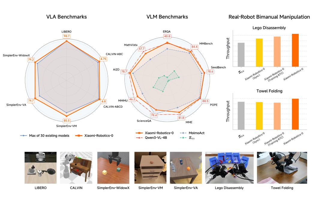 在VLA、VLM的Benchmark以及真实机器人的效果指标