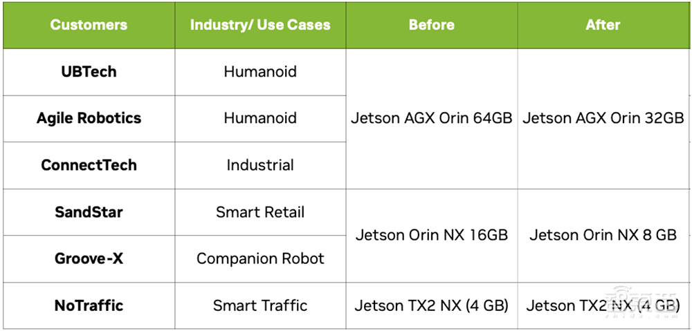 英伟达推出全新Jetson Thor计算机,搭配智能体技能,大幅压缩机器人内存使用量