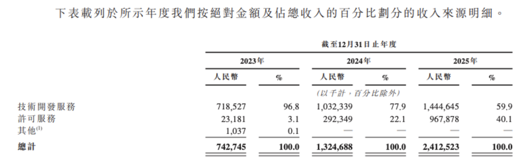 图源:招股书