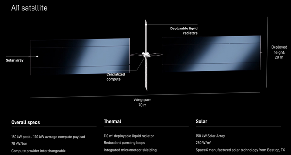 SpaceX英伟合作达打造太空算力!开发Starmind AI1卫星:搭载Rubin GPU+Vera CPU