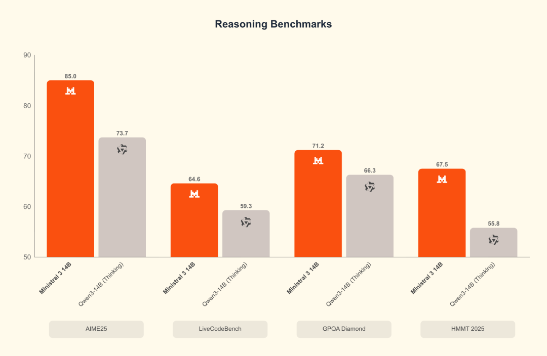 Ministral 14B benchmark: reasoning