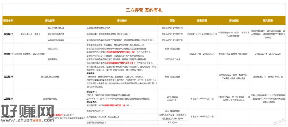 总结一些银证换卡的羊毛，有证券账户的可以参与一下，也有几百块