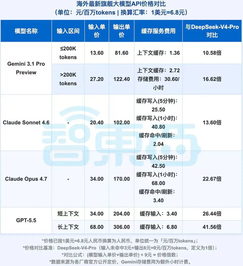 ▲海外最新旗舰大模型API价格对比(智东西制表,统计截止时间为:2026/05/21)
