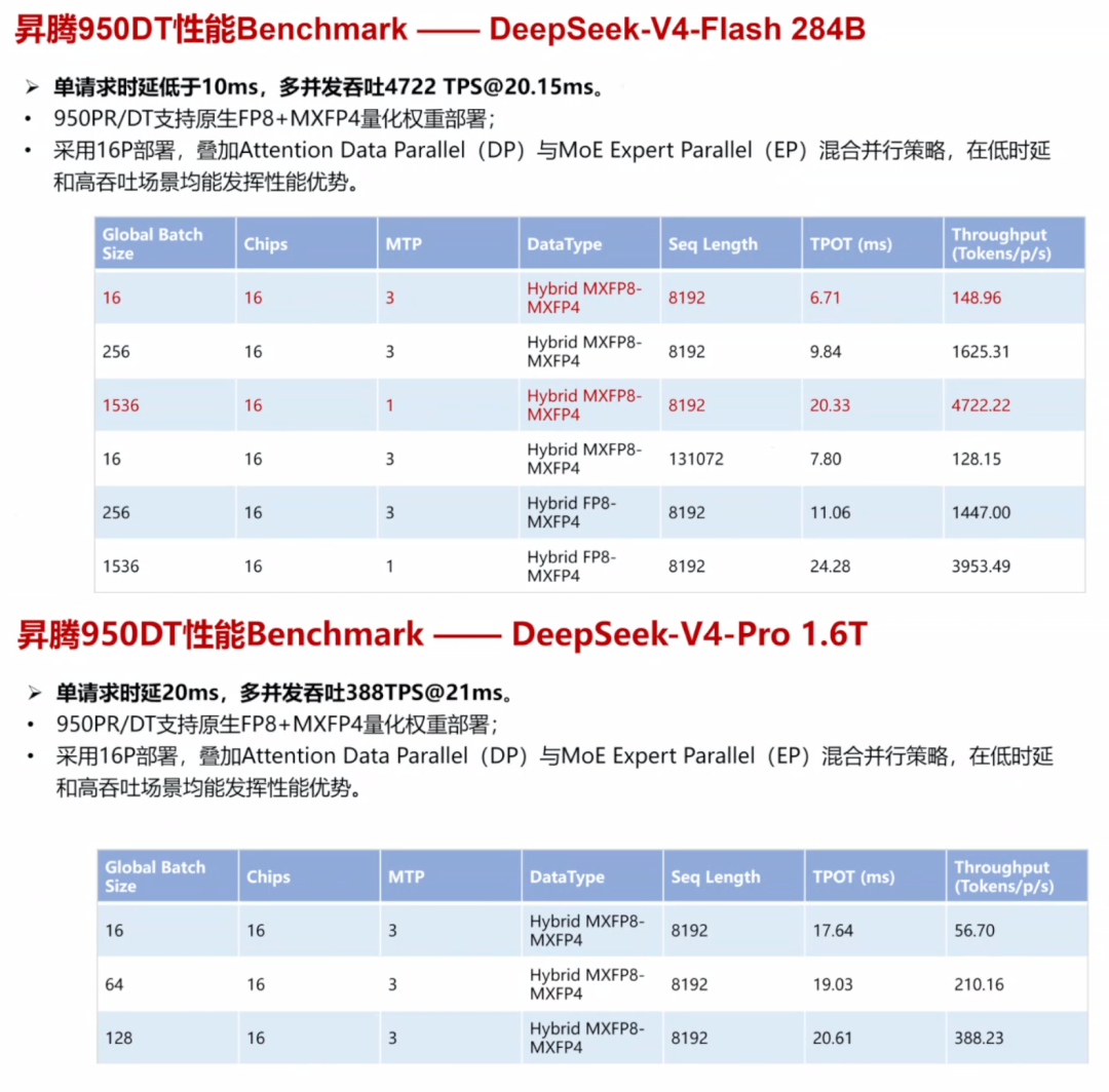 8大国产AI芯片火速适配DeepSeek-V4！华为百度阿里全吻上来了