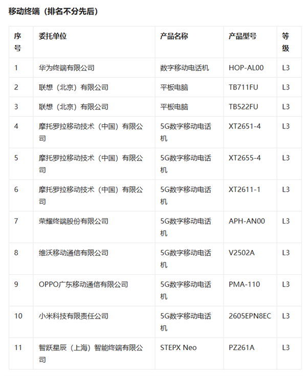 我国首批L3级AI终端测试结果公布:共66款 联想独占42款
