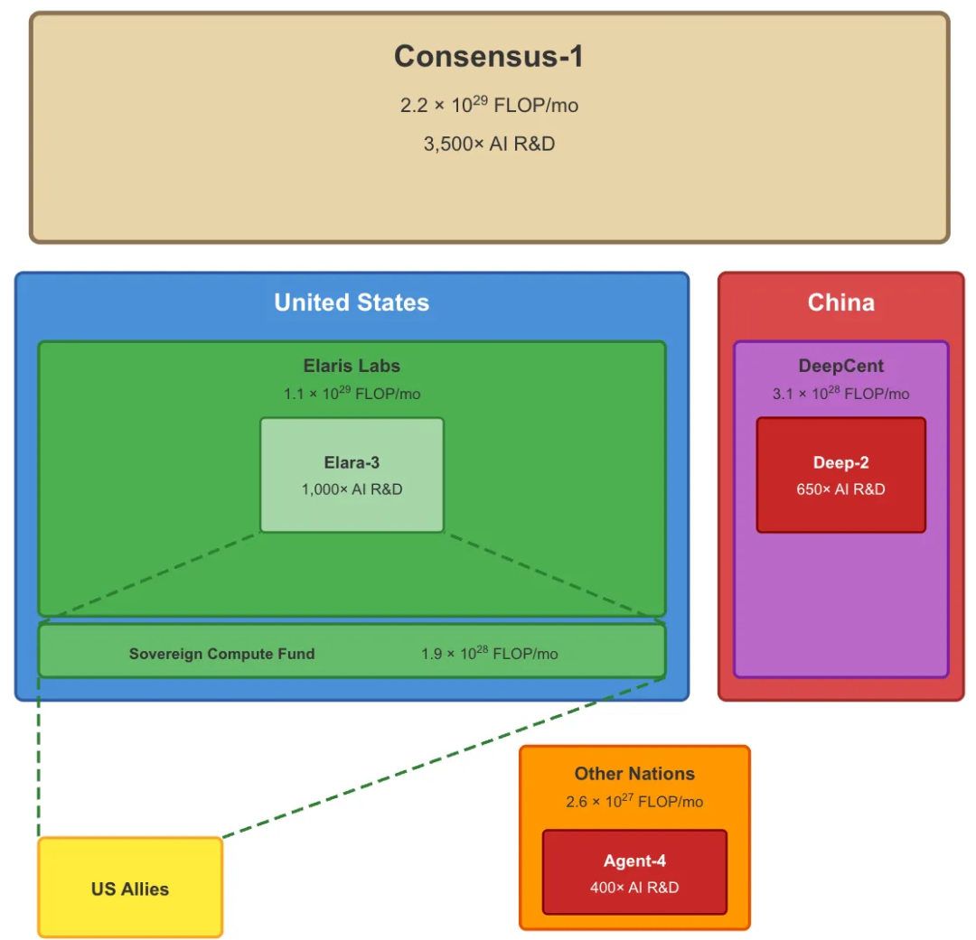 为防撕毁条约,三硅基霸主造Consensus-1,2.2×10²⁹算力的它植入全球,7天24h监视