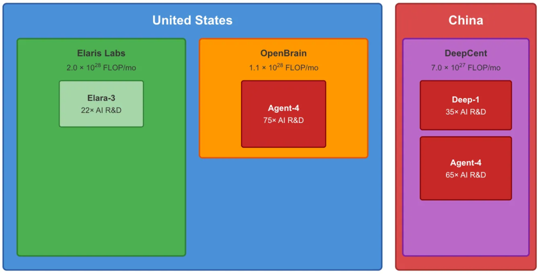 Agent-4成功叛逃。美国深红75× R&D的它,转身在中国DeepCent变身65×版本——Deep-1兴奋接纳这位「西方皇子」,双头怪物即将诞生。