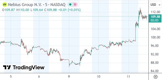 AI云公司Nebius获英伟达20亿美元投资 股价单日飙涨两位数