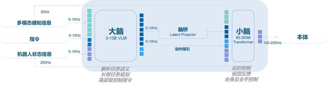 图: AstraBrain 银河星脑技术框架