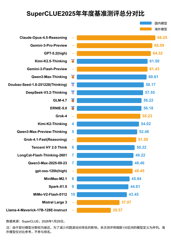 全球中文大模型战力榜发布：前三被海外包揽 国产有惊喜