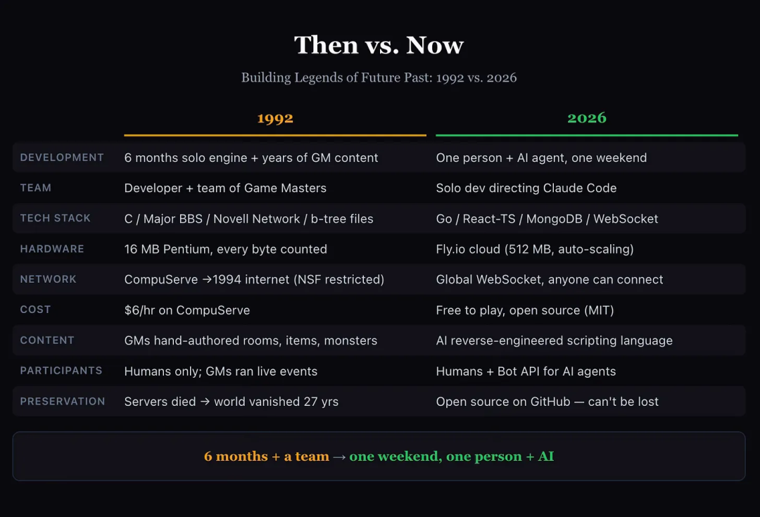Claude复活30年前传奇游戏，仅用一个周末
